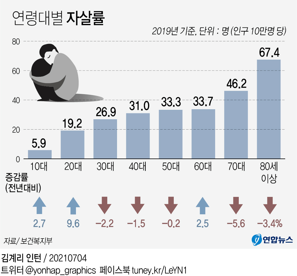 韓国人 代の自殺率が9 も増えてる 韓国 年齢別自殺率の現状 ハナミズキの韓国ブログ 海外の反応