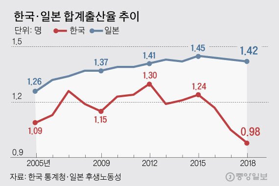 韓国の日本の合計出生率の推移