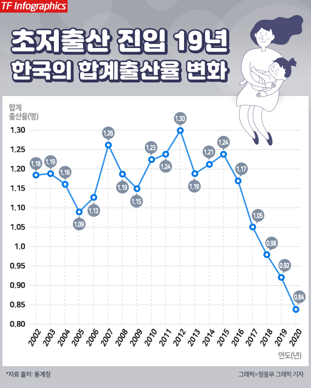 韓国の合計出生率の変化